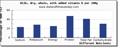 chart to show highest sodium in whole milk per 100g